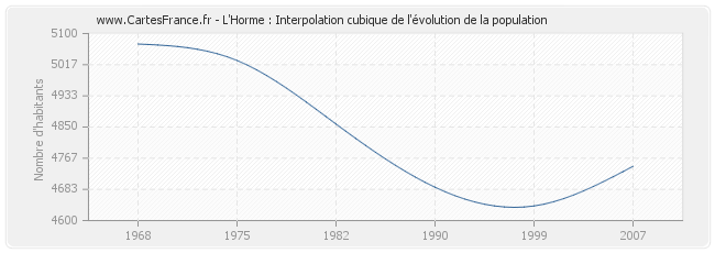 L'Horme : Interpolation cubique de l'évolution de la population
