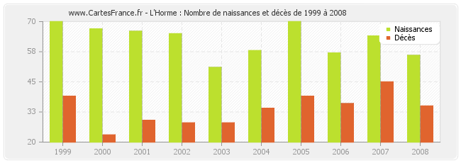 L'Horme : Nombre de naissances et décès de 1999 à 2008