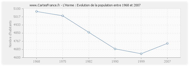 Population L'Horme