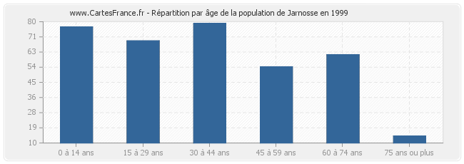 Répartition par âge de la population de Jarnosse en 1999