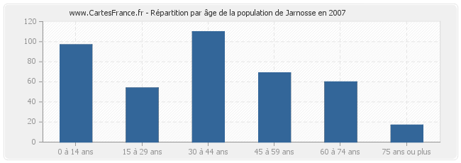 Répartition par âge de la population de Jarnosse en 2007