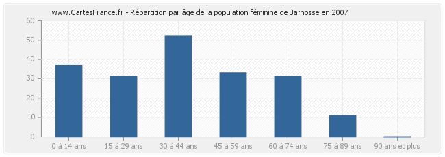 Répartition par âge de la population féminine de Jarnosse en 2007
