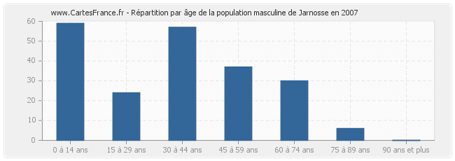 Répartition par âge de la population masculine de Jarnosse en 2007