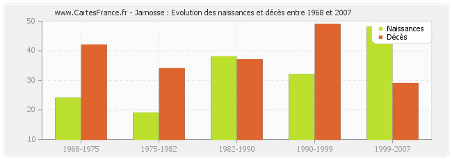 Jarnosse : Evolution des naissances et décès entre 1968 et 2007