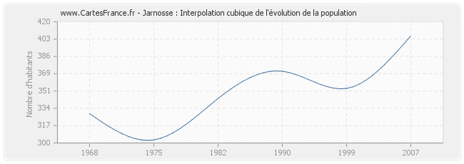 Jarnosse : Interpolation cubique de l'évolution de la population