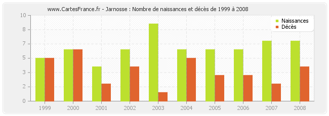 Jarnosse : Nombre de naissances et décès de 1999 à 2008
