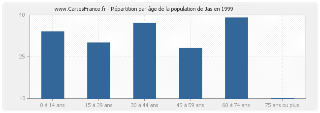 Répartition par âge de la population de Jas en 1999