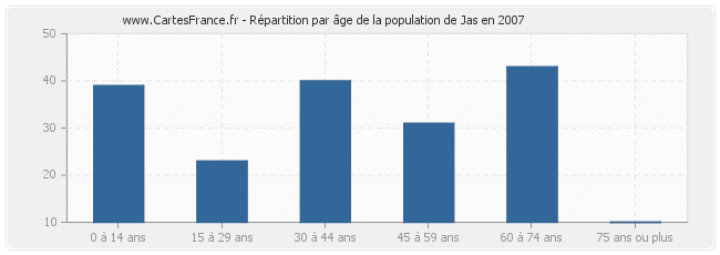 Répartition par âge de la population de Jas en 2007