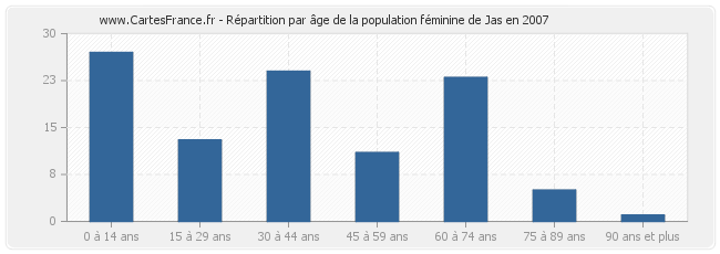 Répartition par âge de la population féminine de Jas en 2007