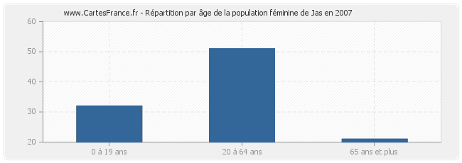 Répartition par âge de la population féminine de Jas en 2007