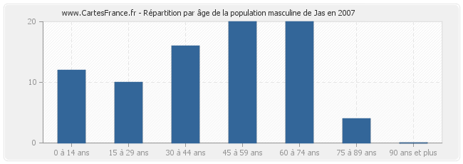 Répartition par âge de la population masculine de Jas en 2007