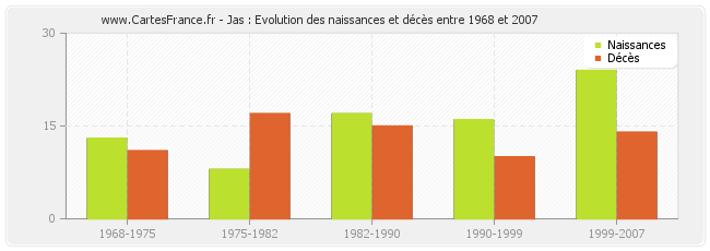 Jas : Evolution des naissances et décès entre 1968 et 2007