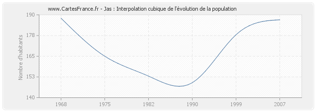 Jas : Interpolation cubique de l'évolution de la population