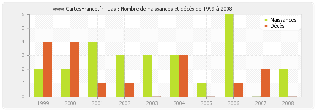 Jas : Nombre de naissances et décès de 1999 à 2008