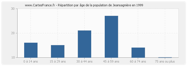 Répartition par âge de la population de Jeansagnière en 1999