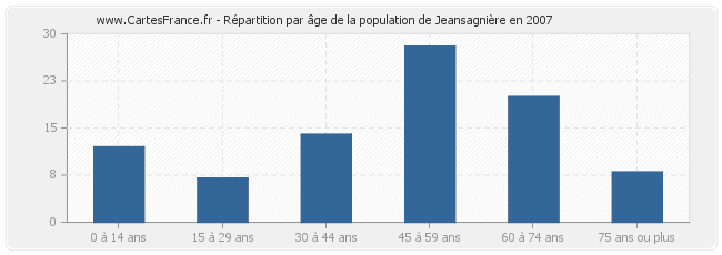 Répartition par âge de la population de Jeansagnière en 2007
