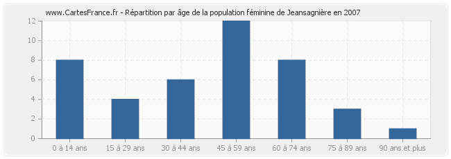 Répartition par âge de la population féminine de Jeansagnière en 2007