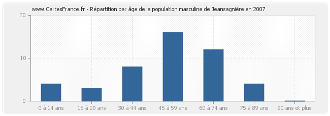 Répartition par âge de la population masculine de Jeansagnière en 2007