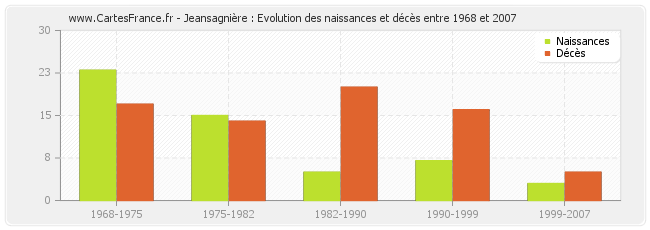 Jeansagnière : Evolution des naissances et décès entre 1968 et 2007