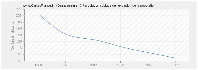 Jeansagnière : Interpolation cubique de l'évolution de la population