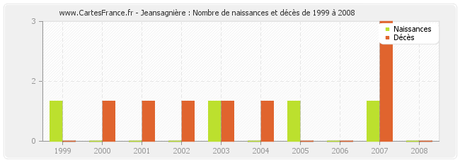 Jeansagnière : Nombre de naissances et décès de 1999 à 2008