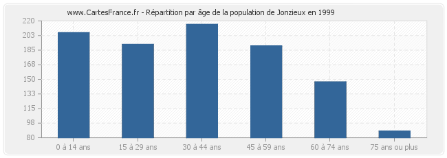 Répartition par âge de la population de Jonzieux en 1999
