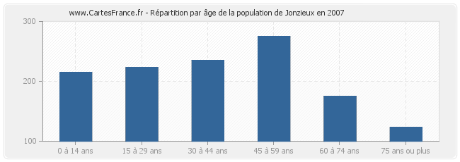 Répartition par âge de la population de Jonzieux en 2007