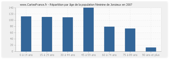 Répartition par âge de la population féminine de Jonzieux en 2007
