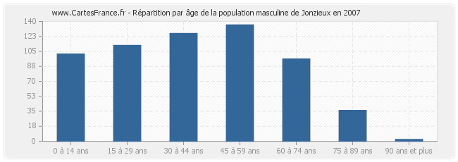 Répartition par âge de la population masculine de Jonzieux en 2007