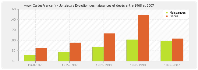 Jonzieux : Evolution des naissances et décès entre 1968 et 2007