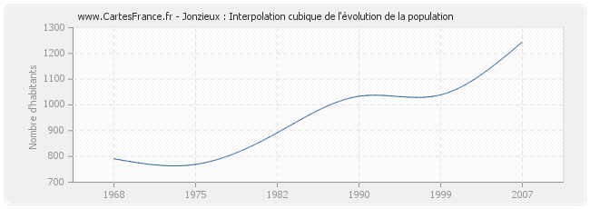 Jonzieux : Interpolation cubique de l'évolution de la population