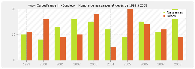Jonzieux : Nombre de naissances et décès de 1999 à 2008