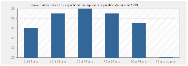 Répartition par âge de la population de Juré en 1999