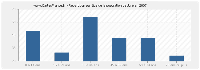 Répartition par âge de la population de Juré en 2007