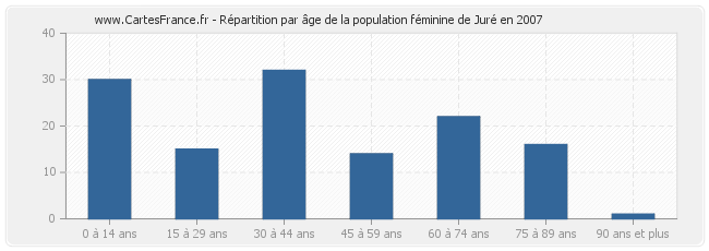 Répartition par âge de la population féminine de Juré en 2007