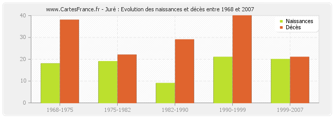 Juré : Evolution des naissances et décès entre 1968 et 2007