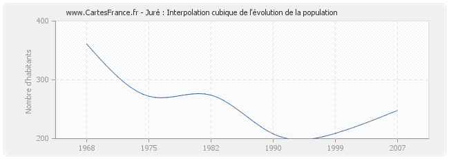 Juré : Interpolation cubique de l'évolution de la population