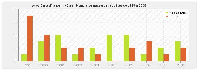 Juré : Nombre de naissances et décès de 1999 à 2008