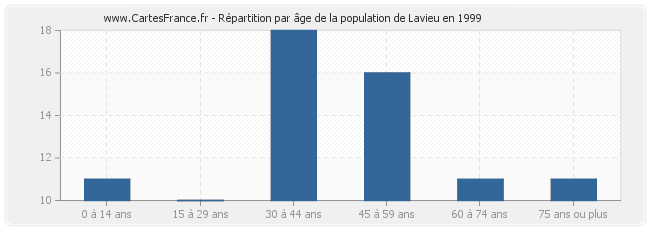 Répartition par âge de la population de Lavieu en 1999