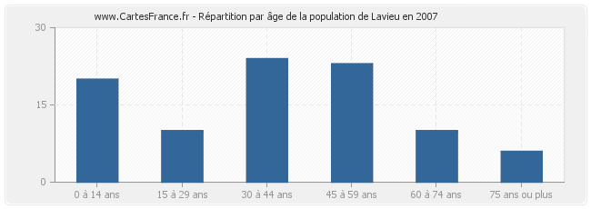 Répartition par âge de la population de Lavieu en 2007