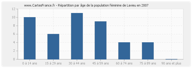 Répartition par âge de la population féminine de Lavieu en 2007