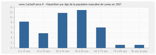 Répartition par âge de la population masculine de Lavieu en 2007