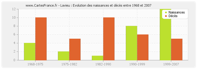 Lavieu : Evolution des naissances et décès entre 1968 et 2007