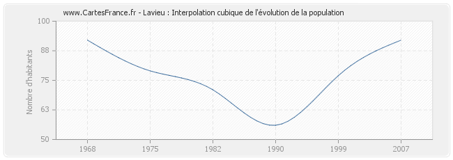 Lavieu : Interpolation cubique de l'évolution de la population