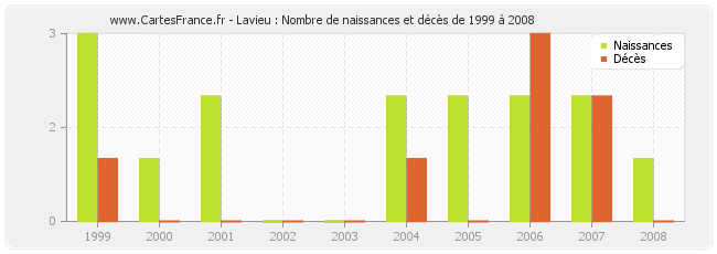 Lavieu : Nombre de naissances et décès de 1999 à 2008