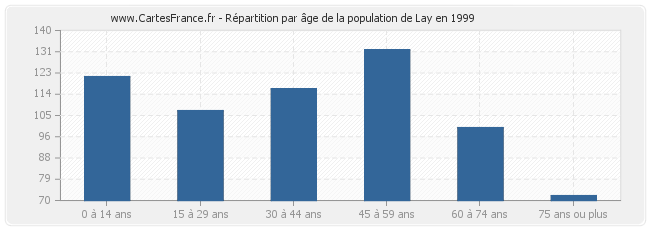 Répartition par âge de la population de Lay en 1999