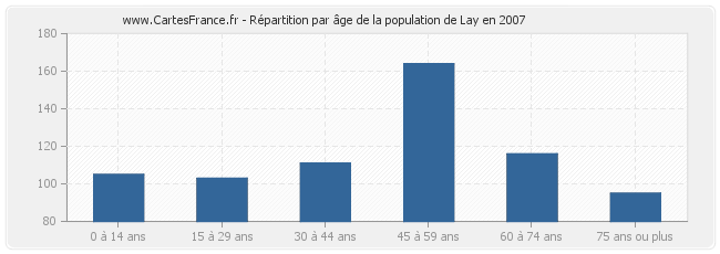 Répartition par âge de la population de Lay en 2007