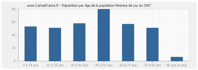 Répartition par âge de la population féminine de Lay en 2007