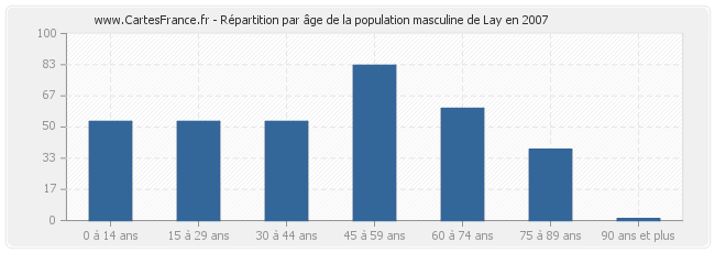 Répartition par âge de la population masculine de Lay en 2007