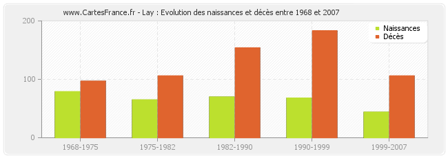Lay : Evolution des naissances et décès entre 1968 et 2007